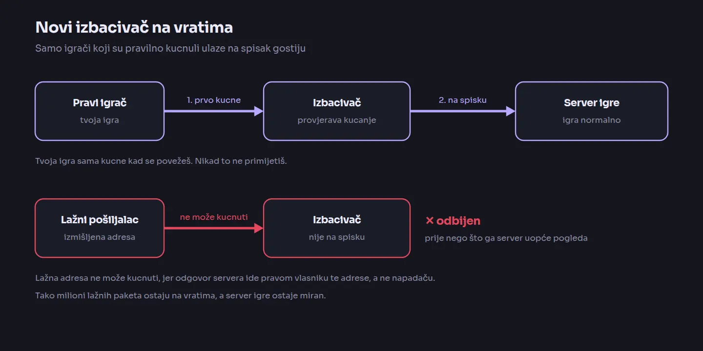 Dijagram: pravi igrač prvo kucne, izbacivač provjerava kucanje i pušta ga do servera igre; lažni pošiljalac ne može kucnuti i odbijen je prije nego što ga server pogleda