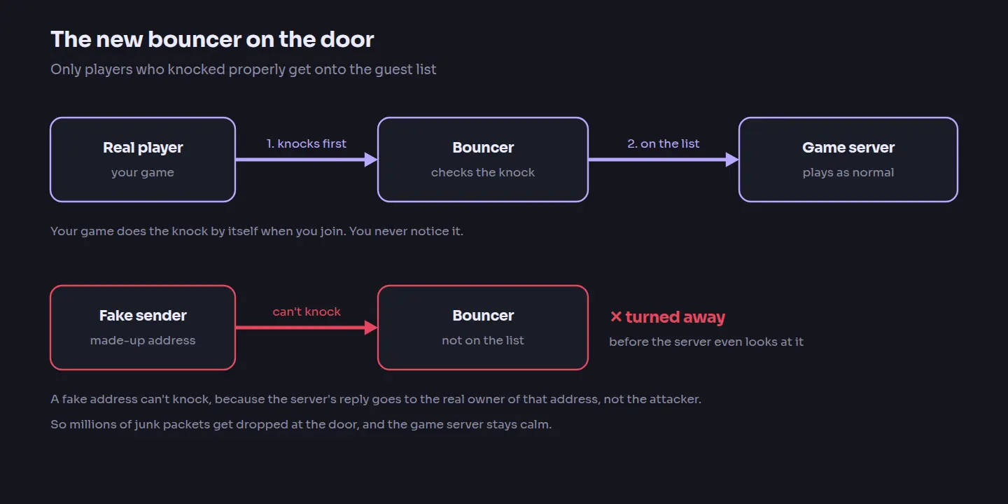 Diagram: a real player knocks first, the bouncer checks the knock and lets them through to the game server; a fake sender cannot knock and is turned away before the server looks at it