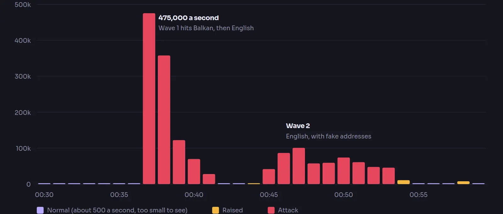 Bar chart of packets arriving every second from 00:30 to 01:00 UK time on 20 October, peaking at 475,000 a second