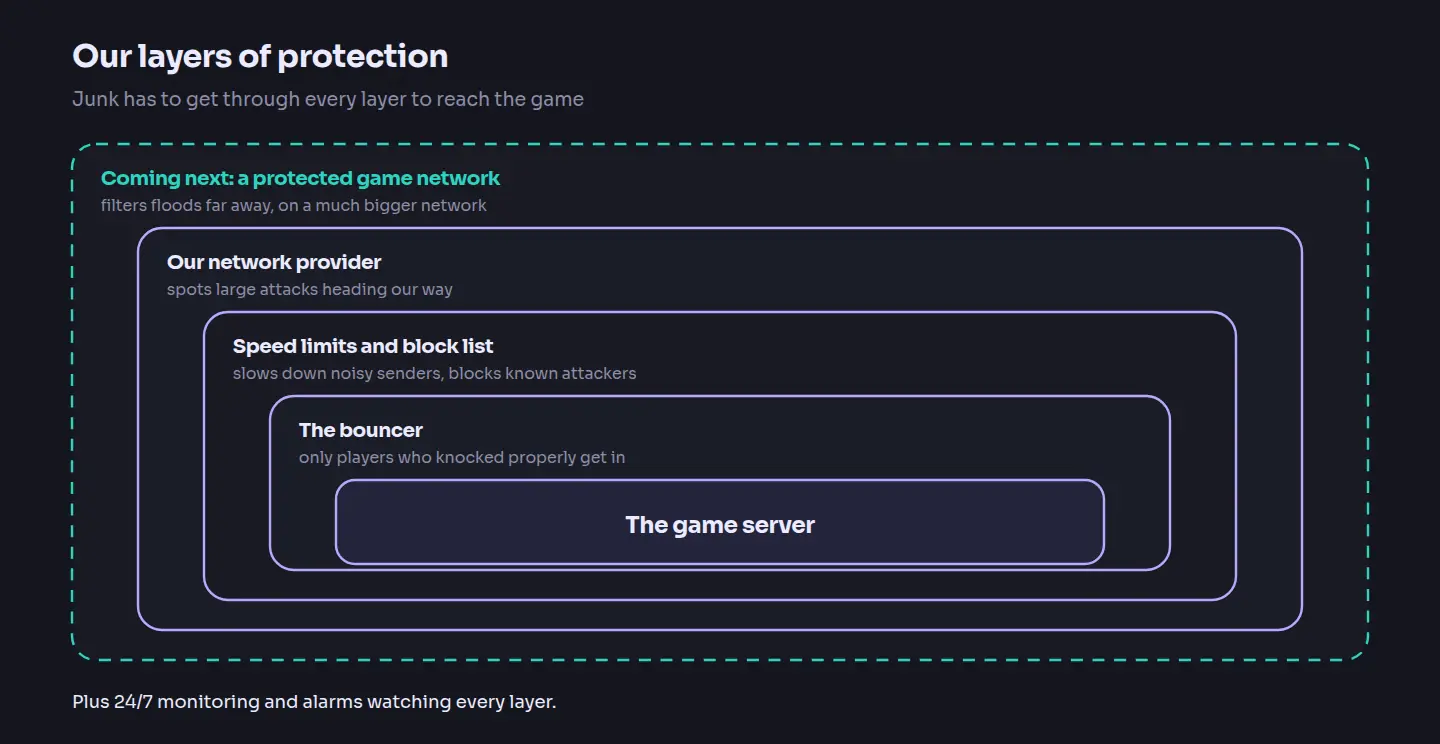 Diagram of the layers of protection around the game server: the bouncer, speed limits and block list, the network provider, and a protected game network coming next